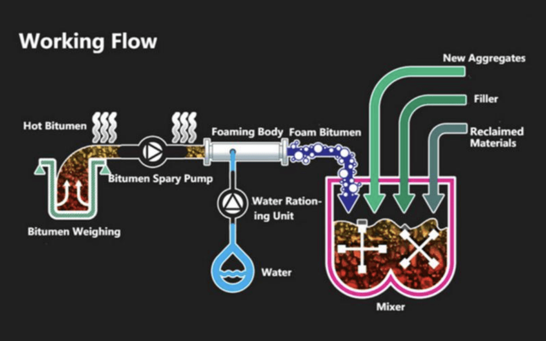 What Is WAM-Foam? A Simpler Look at a Warm Mix Asphalt Technology